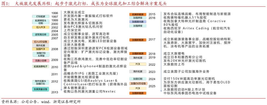 如何了解大族激光发展历程：起步于激光打标，成长为全球激光加工综合解决方案龙头