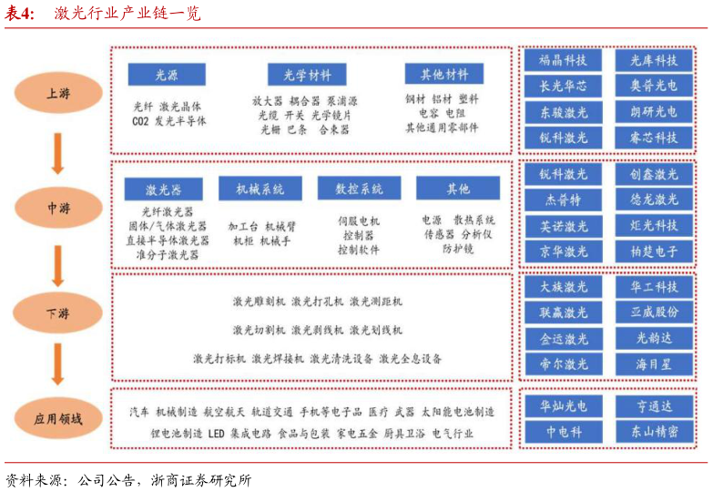 你知道激光行业产业链一览