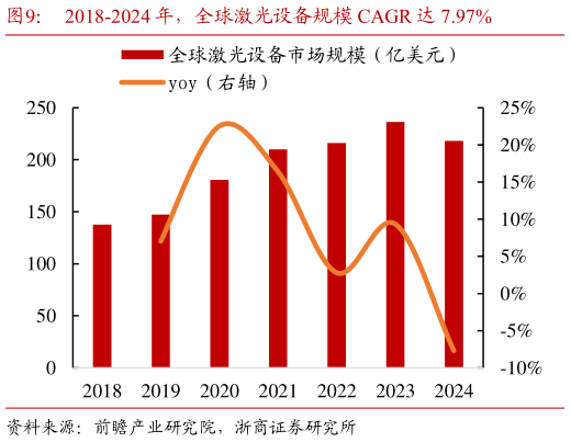 各位网友请教一下2018-2024 年，全球激光设备规模 CAGR 达 7.97%