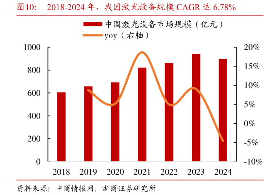 如何看待2018-2024 年，我国激光设备规模 CAGR 达 6.78%