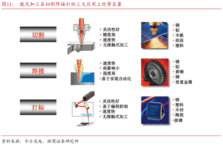 如何了解激光加工在切割焊接打标三大应用上优势显著