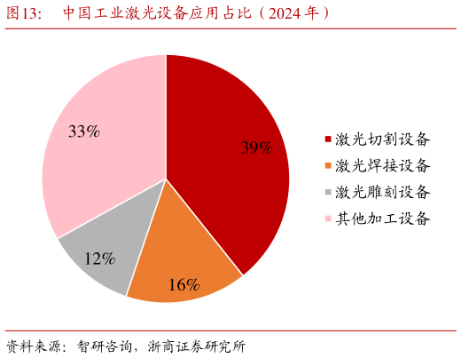 谁知道中国工业激光设备应用占比（2024 年）