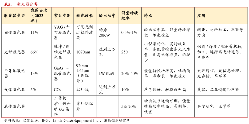 如何才能激光器分类