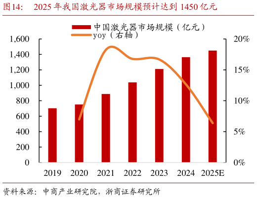 请问一下2025 年我国激光器市场规模预计达到 1450 亿元
