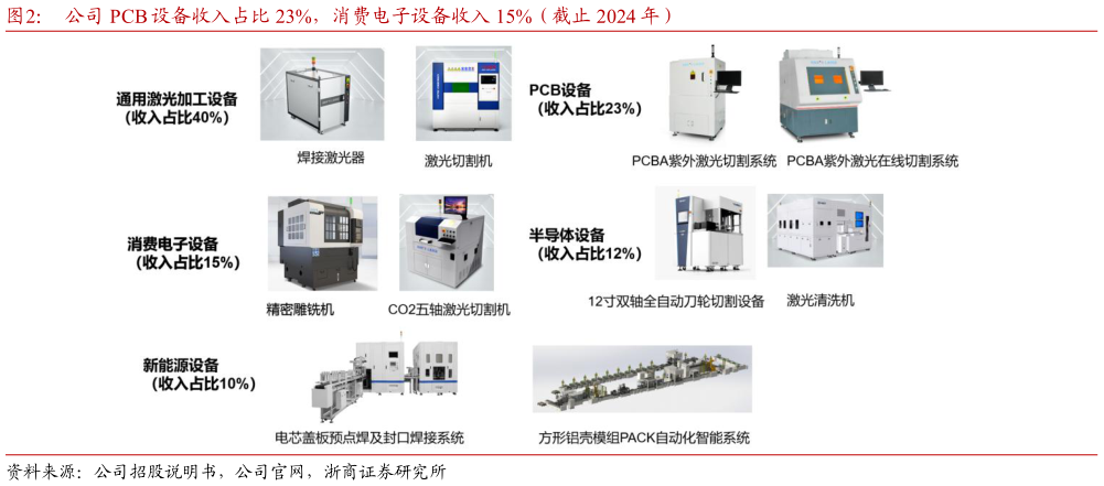 怎样理解公司 PCB 设备收入占比 23%，消费电子设备收入 15%（截止 2024 年）