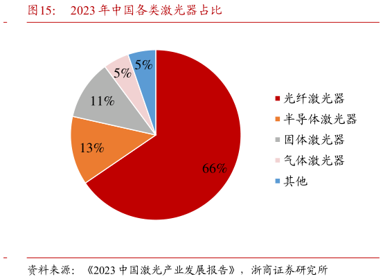 如何看待2023 年中国各类激光器占比