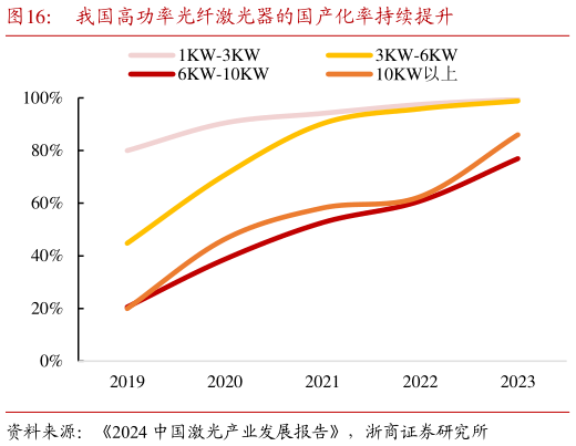 如何了解我国高功率光纤激光器的国产化率持续提升