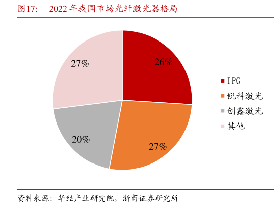 你知道2022 年我国市场光纤激光器格局