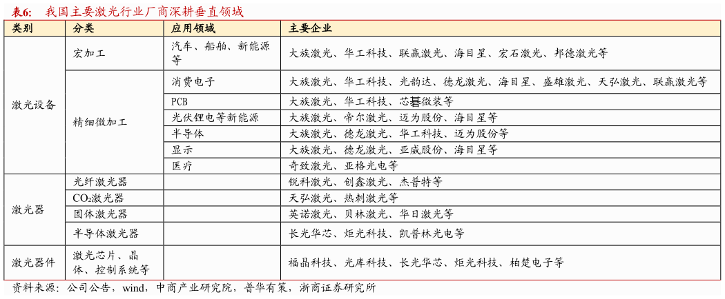 想关注一下我国主要激光行业厂商深耕垂直领域 