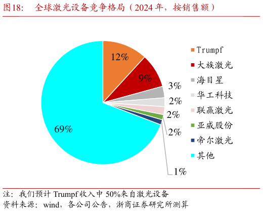 谁知道全球激光设备竞争格局（2024 年，按销售额）
