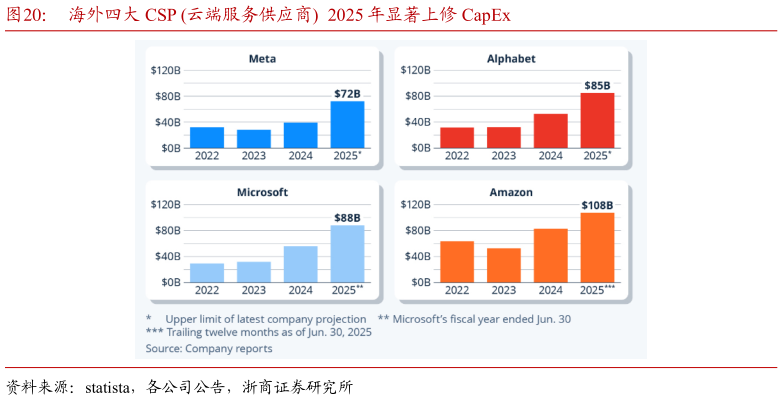 想关注一下海外四大 CSP 云端服务供应商  2025 年显著上修 CapEx