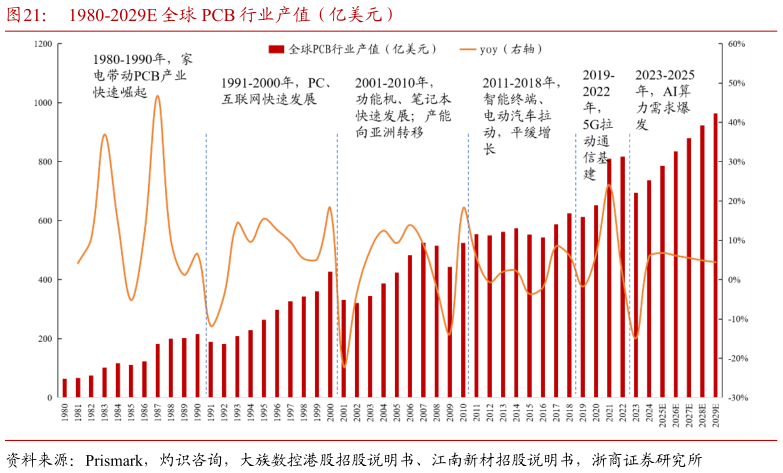 谁知道1980-2029E 全球 PCB 行业产值（亿美元）