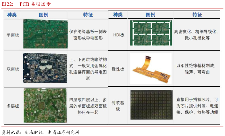 如何才能PCB 类型图示