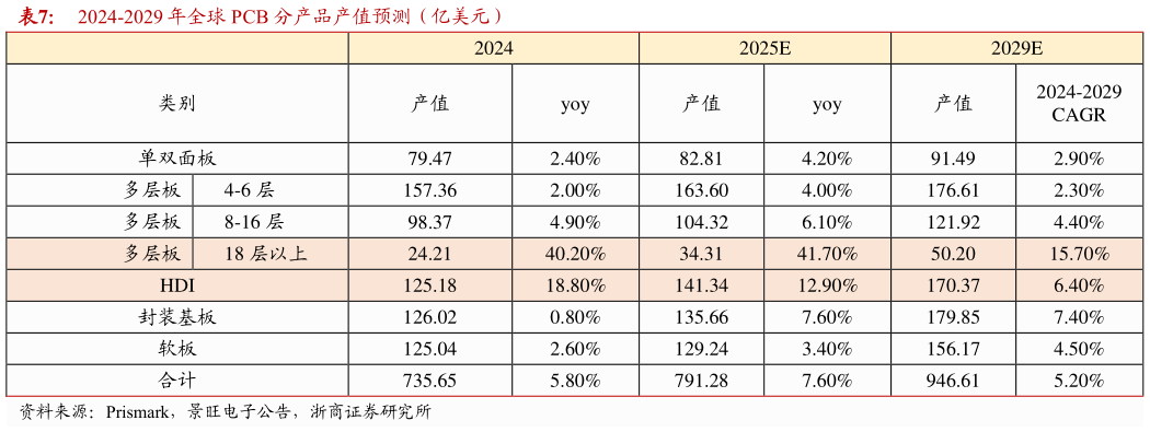 各位网友请教一下2024-2029 年全球 PCB 分产品产值预测（亿美元）