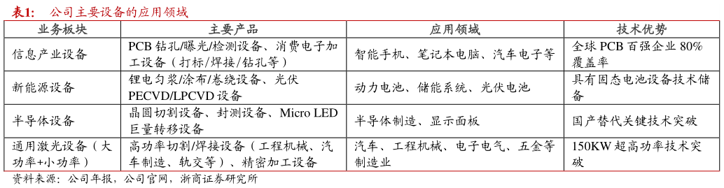 如何看待公司主要设备的应用领域