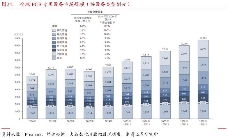 谁知道全球 PCB 专用设备市场规模（按设备类型划分）