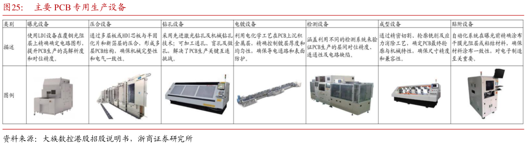 谁知道主要 PCB 专用生产设备