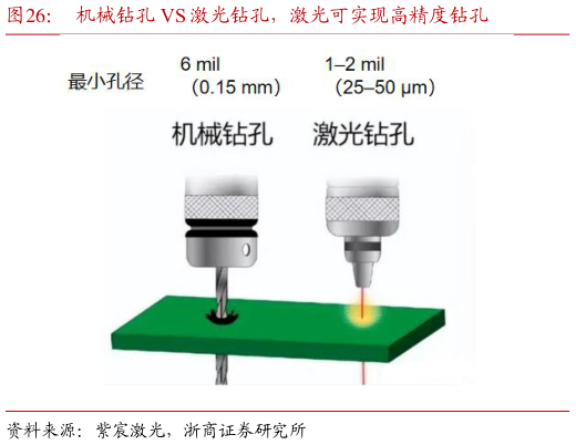 如何了解机械钻孔 VS 激光钻孔，激光可实现高精度钻孔
