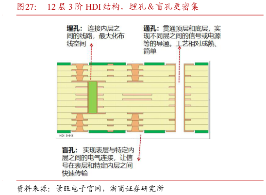 谁知道12 层 3 阶 HDI 结构，埋孔盲孔更密集