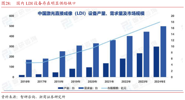 咨询下各位国内 LDI 设备存在明显供给缺口