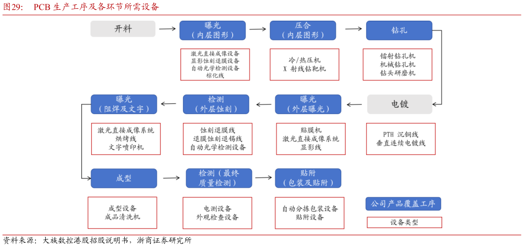 请问一下PCB 生产工序及各环节所需设备