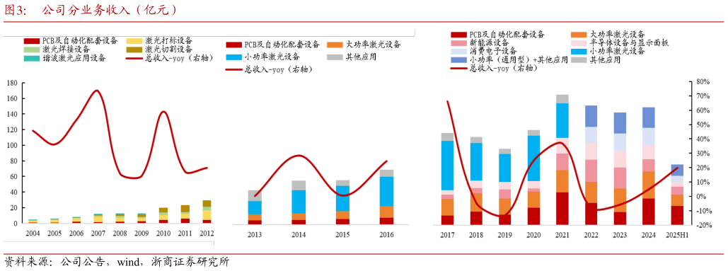 咨询下各位公司分业务收入（亿元）