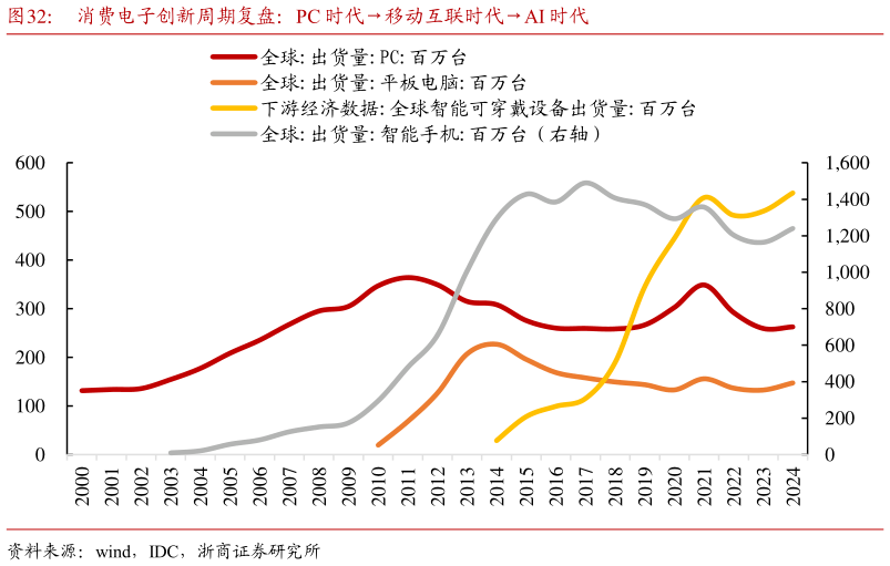 如何了解消费电子创新周期复盘：PC 时代移动互联时代AI 时代