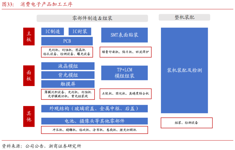 你知道消费电子产品加工工序