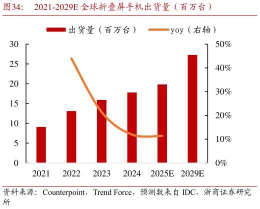 一起讨论下2021-2029E 全球折叠屏手机出货量（百万台）