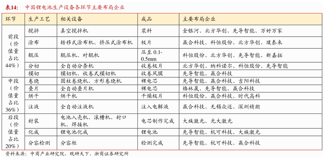 如何了解中国锂电池生产设备各环节主要布局企业