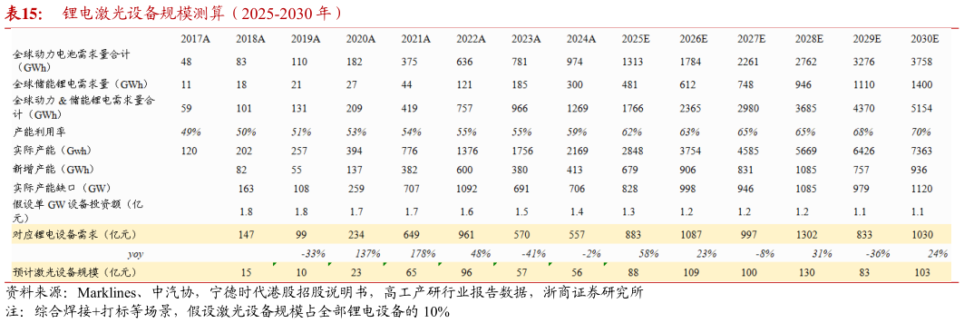 谁知道锂电激光设备规模测算（2025-2030 年）
