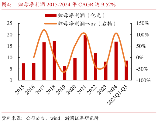怎样理解归母净利润 2015-2024 年 CAGR 达 9.52%