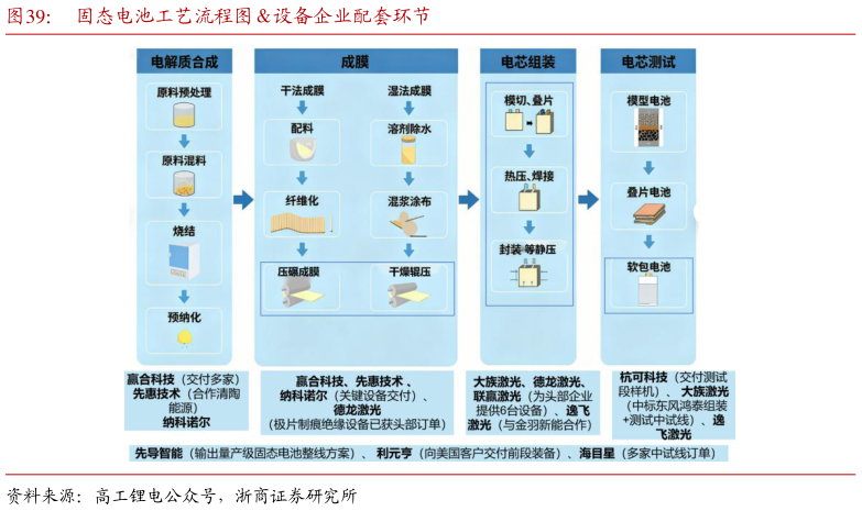 我想了解一下固态电池工艺流程图设备企业配套环节