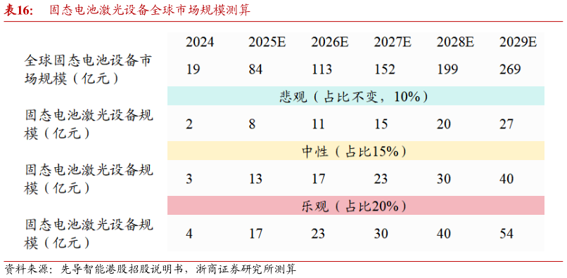 各位网友请教一下固态电池激光设备全球市场规模测算