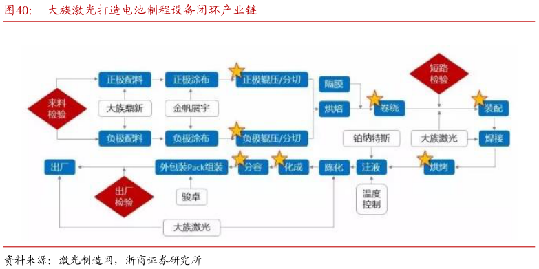 你知道大族激光打造电池制程设备闭环产业链