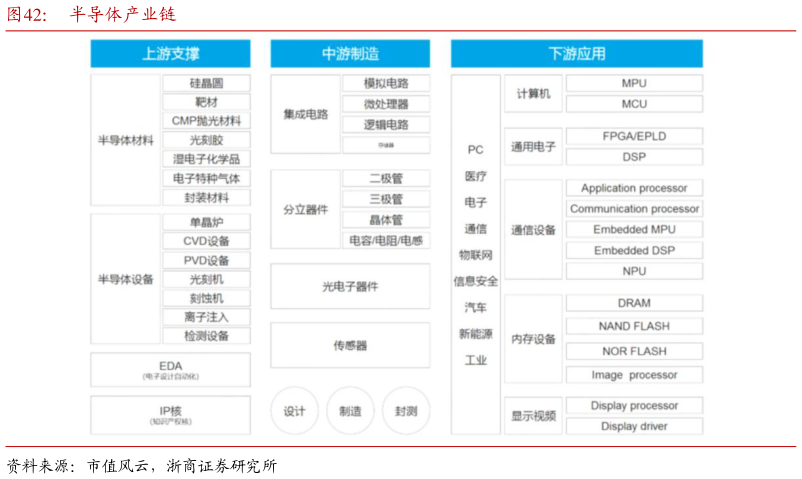 请问一下半导体产业链