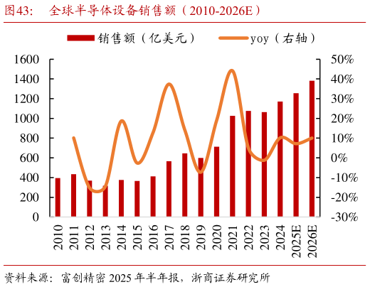 请问一下全球半导体设备销售额（2010-2026E）