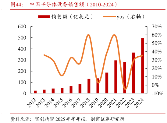 如何了解中国半导体设备销售额（2010-2024）