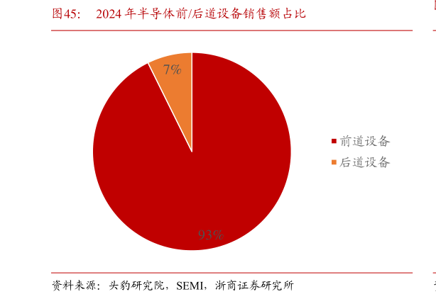 一起讨论下2024 年半导体前后道设备销售额占比