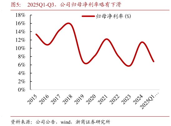 咨询下各位2025Q1-Q3，公司归母净利率略有下滑