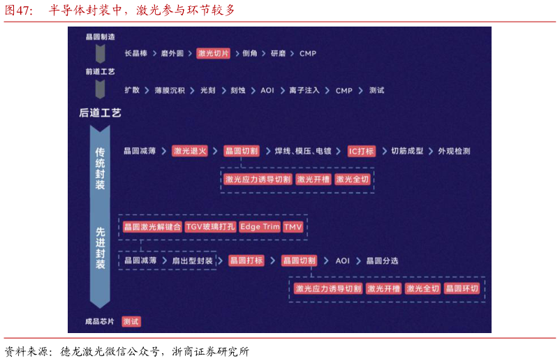 如何了解半导体封装中，激光参与环节较多