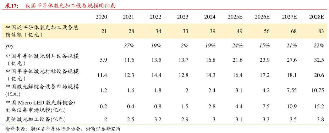 如何才能我国半导体激光加工设备规模明细表