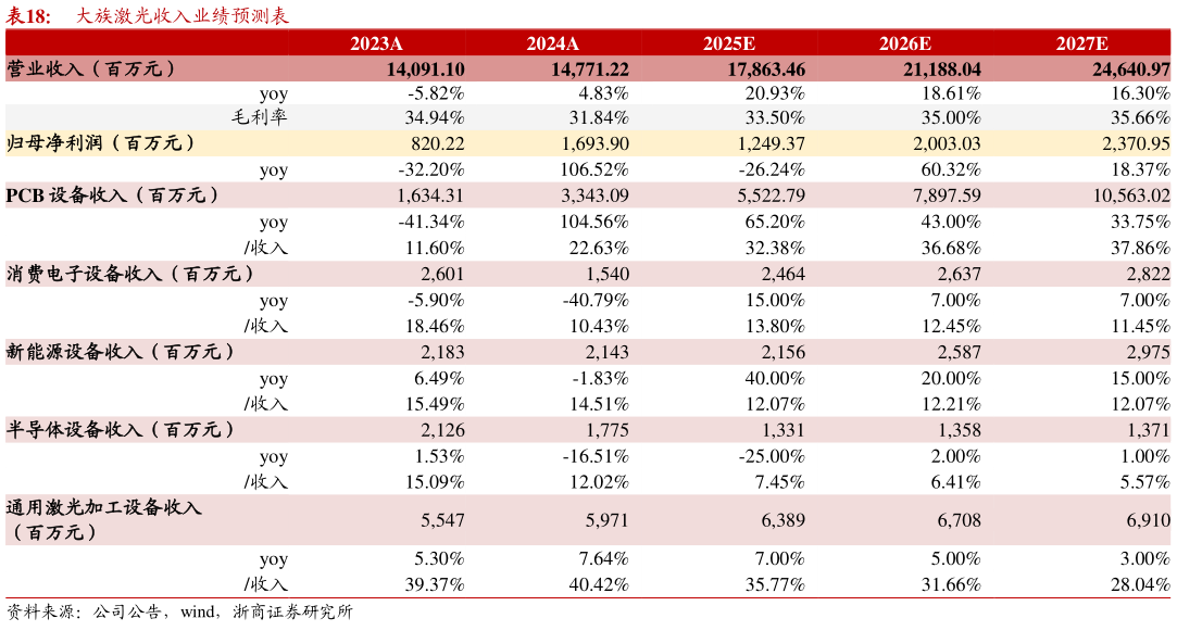 如何看待大族激光收入业绩预测表