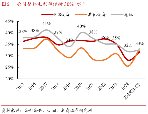 请问一下公司整体毛利率保持 30%水平