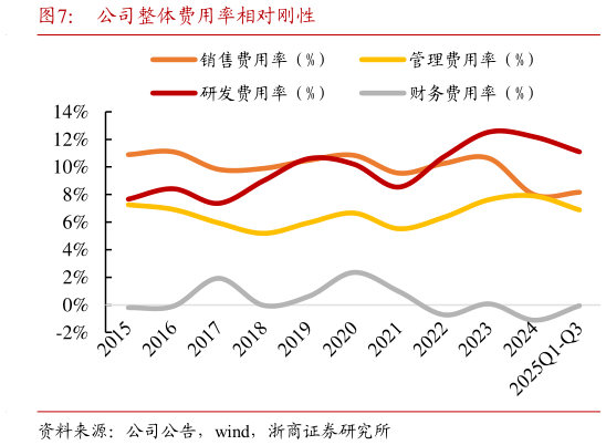 我想了解一下公司整体费用率相对刚性