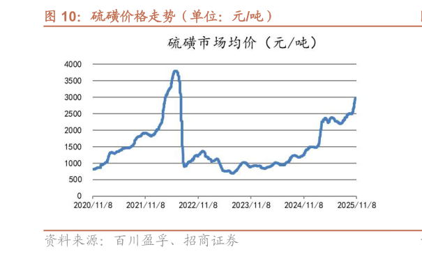 各位网友请教一下硫磺价格走势（单位：元吨）?