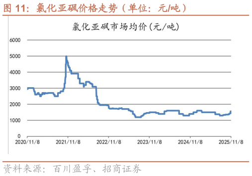 想问下各位网友氯化亚砜价格走势（单位：元吨）?