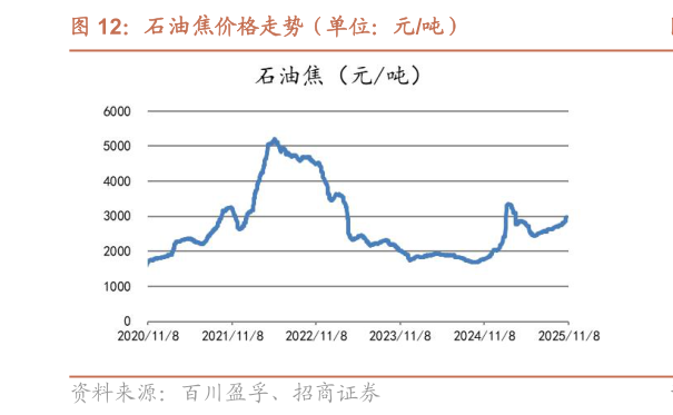 咨询大家石油焦价格走势（单位：元吨）?