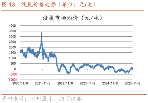 如何看待液氯价格走势（单位：元吨）?