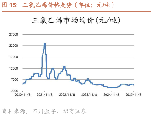 想关注一下三氯乙烯价格走势（单位：元吨）?